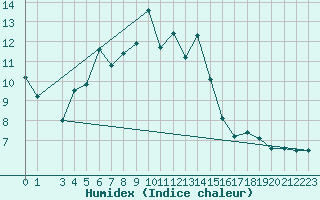 Courbe de l'humidex pour Gaddede A