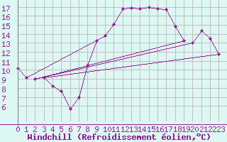 Courbe du refroidissement olien pour Lannion (22)