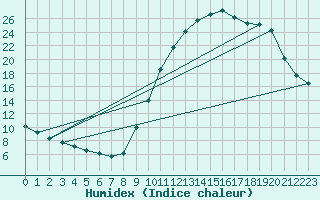 Courbe de l'humidex pour Remich (Lu)