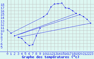 Courbe de tempratures pour Vias (34)