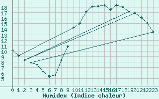 Courbe de l'humidex pour Vias (34)