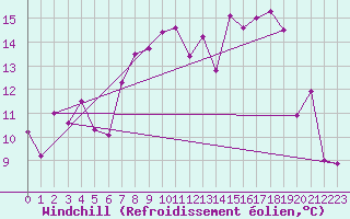 Courbe du refroidissement olien pour Selonnet - Chabanon (04)