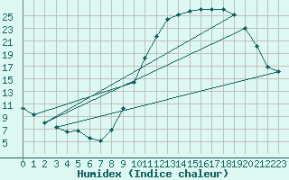 Courbe de l'humidex pour Auxerre-Perrigny (89)