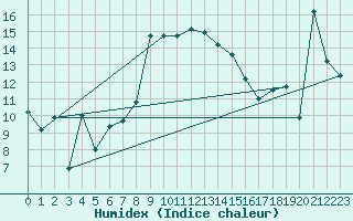 Courbe de l'humidex pour Seefeld