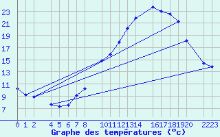 Courbe de tempratures pour Bujarraloz