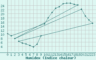 Courbe de l'humidex pour Samatan (32)