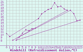Courbe du refroidissement olien pour Mcon (71)