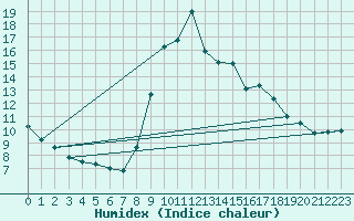 Courbe de l'humidex pour Pointe de Socoa (64)