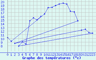 Courbe de tempratures pour Neukirchen-Hauptschw