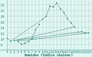 Courbe de l'humidex pour Krimml