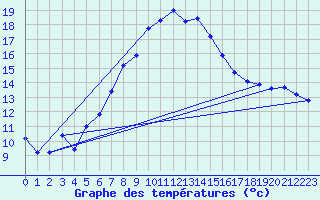 Courbe de tempratures pour Straubing