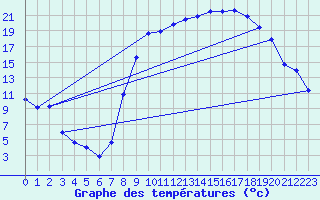 Courbe de tempratures pour Formigures (66)