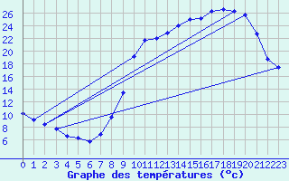 Courbe de tempratures pour Almenches (61)