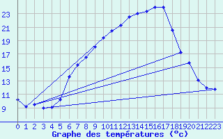Courbe de tempratures pour Wels / Schleissheim