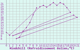 Courbe du refroidissement olien pour Schleiz