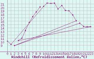 Courbe du refroidissement olien pour Jomala Jomalaby