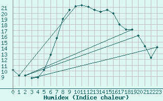 Courbe de l'humidex pour Blatten