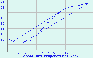 Courbe de tempratures pour Aelvdalen