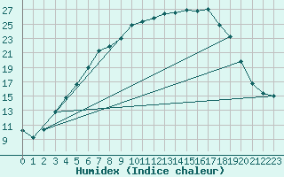 Courbe de l'humidex pour Suomussalmi Pesio