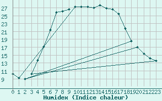 Courbe de l'humidex pour Turi