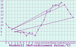 Courbe du refroidissement olien pour Trappes (78)
