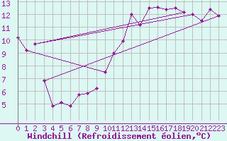 Courbe du refroidissement olien pour Ste (34)