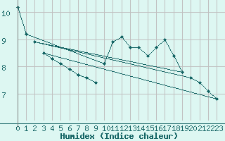 Courbe de l'humidex pour Asnelles (14)