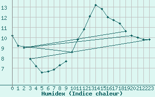 Courbe de l'humidex pour Gurande (44)