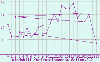Courbe du refroidissement olien pour Glenanne