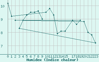 Courbe de l'humidex pour Madrid / Retiro (Esp)