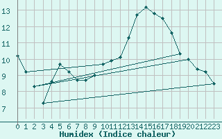 Courbe de l'humidex pour Saelices El Chico