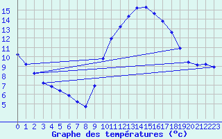 Courbe de tempratures pour Puimisson (34)