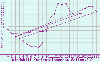 Courbe du refroidissement olien pour Saint-Cyprien (66)