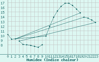 Courbe de l'humidex pour Villacoublay (78)