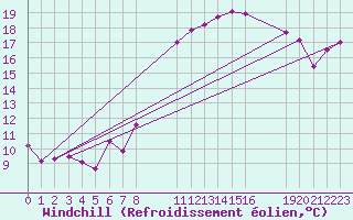 Courbe du refroidissement olien pour Turretot (76)