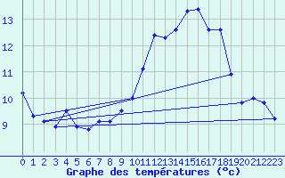 Courbe de tempratures pour Chteau-Chinon (58)