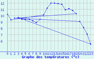 Courbe de tempratures pour Pully-Lausanne (Sw)