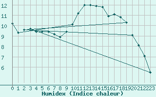 Courbe de l'humidex pour Pully-Lausanne (Sw)