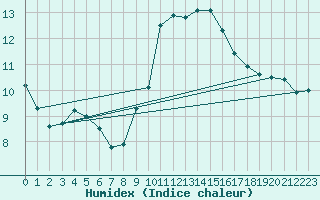 Courbe de l'humidex pour High Wicombe Hqstc