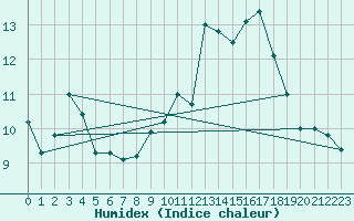 Courbe de l'humidex pour Cherbourg (50)