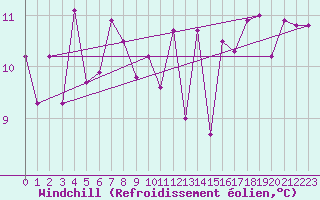Courbe du refroidissement olien pour Pointe de Socoa (64)