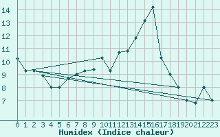 Courbe de l'humidex pour Bejaia