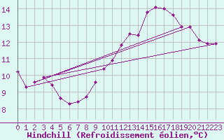 Courbe du refroidissement olien pour Chteaudun (28)