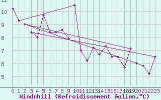 Courbe du refroidissement olien pour Plaffeien-Oberschrot