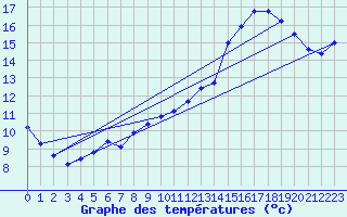 Courbe de tempratures pour Cerisiers (89)