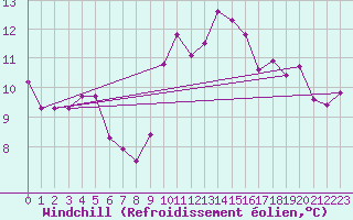 Courbe du refroidissement olien pour Maiche (25)