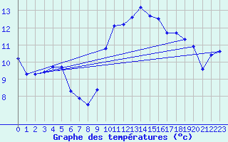 Courbe de tempratures pour Maiche (25)