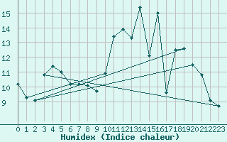 Courbe de l'humidex pour Saclas (91)