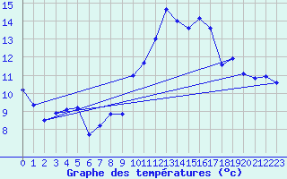 Courbe de tempratures pour Caix (80)