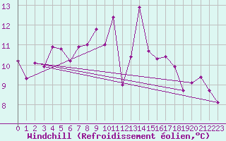 Courbe du refroidissement olien pour Biere